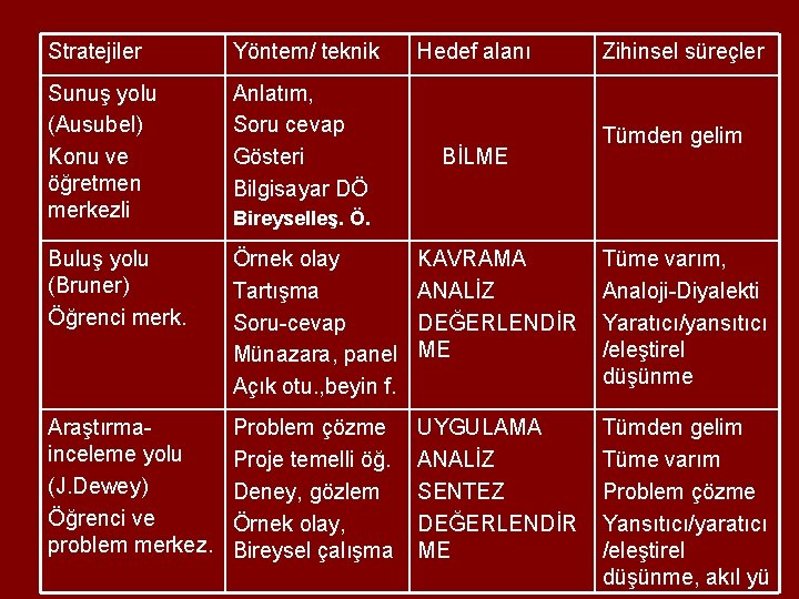 Stratejiler Yöntem/ teknik Hedef alanı Sunuş yolu (Ausubel) Konu ve öğretmen merkezli Anlatım, Soru Stratejiler Yöntem/ teknik Hedef alanı Sunuş yolu (Ausubel) Konu ve öğretmen merkezli Anlatım, Soru