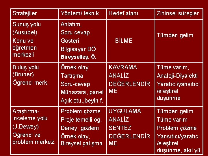 Stratejiler Yöntem/ teknik Hedef alanı Sunuş yolu (Ausubel) Konu ve öğretmen merkezli Anlatım, Soru