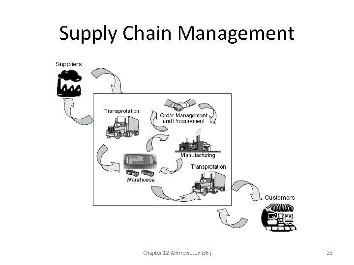 Supply Chain Management Chapter 12 Abbreviated (36) 18 