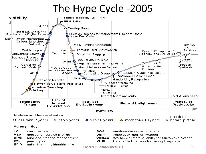 The Hype Cycle -2005 Chapter 12 Abbreviated (36) 3 