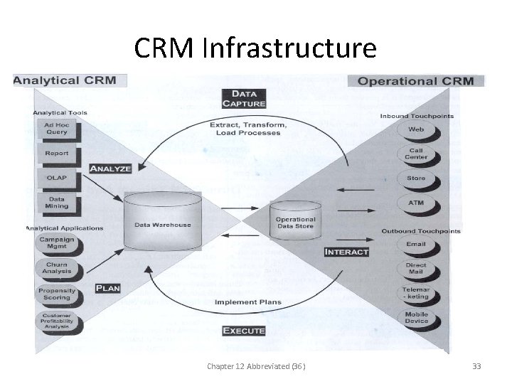 CRM Infrastructure Chapter 12 Abbreviated (36) 33 