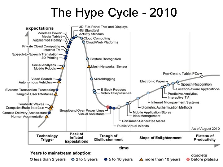 The Hype Cycle - 2010 Chapter 12 Abbreviated (36) 4 