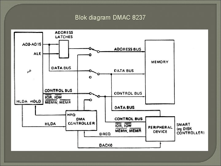 Blok diagram DMAC 8237 
