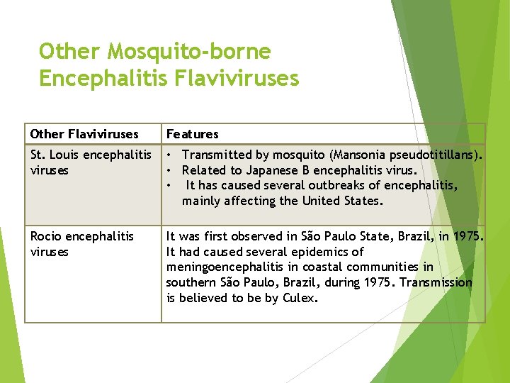Other Mosquito-borne Encephalitis Flaviviruses Other Flaviviruses Features St. Louis encephalitis viruses • Transmitted by