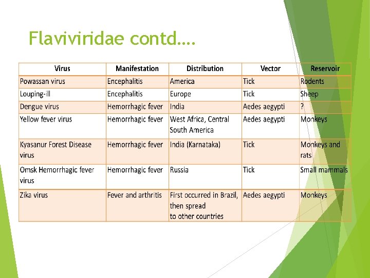 Flaviviridae contd…. 