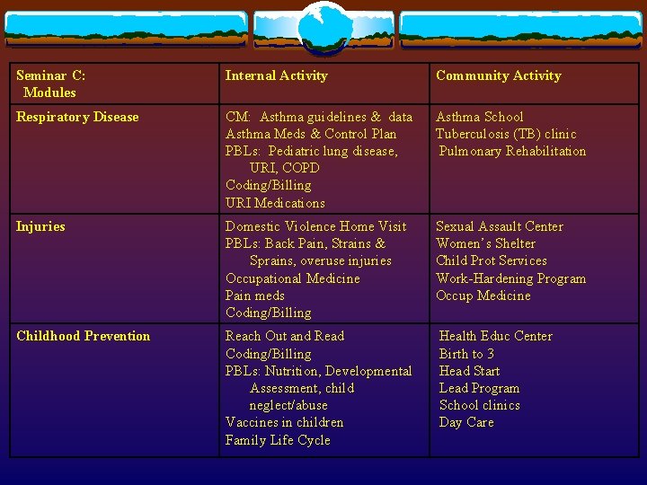 Seminar C: Modules Internal Activity Community Activity Respiratory Disease CM: Asthma guidelines & data