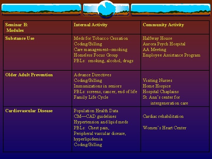 Seminar B: Modules Internal Activity Community Activity Substance Use Meds for Tobacco Cessation Coding/Billing