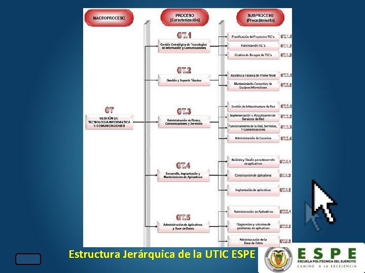 Estructura Jerárquica de la UTIC ESPE 