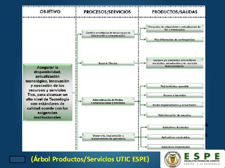 (Árbol Productos/Servicios UTIC ESPE) 