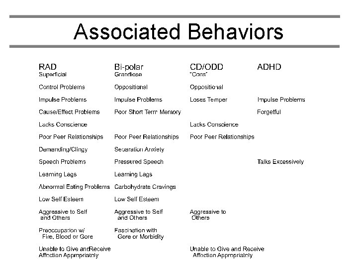 Associated Behaviors 