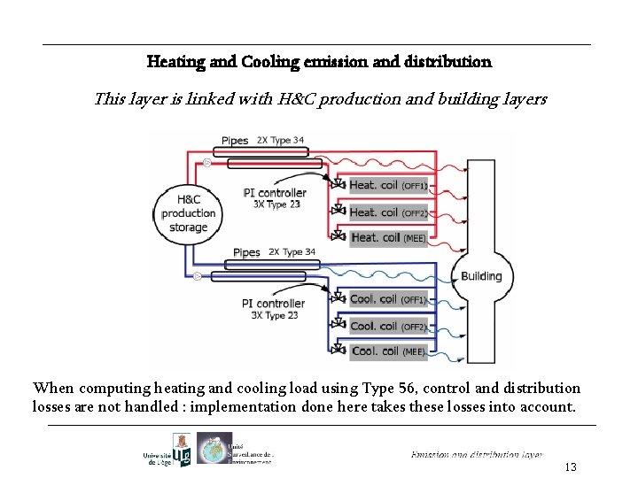 Heating and Cooling emission and distribution This layer is linked with H&C production and