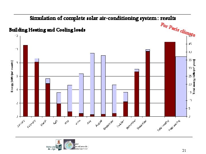 Simulation of complete solar air-conditioning system : results Building Heating and Cooling loads For