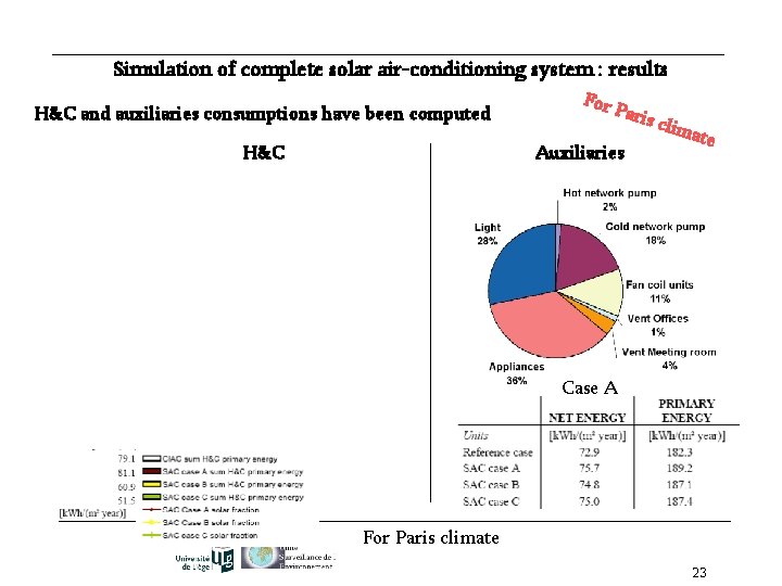 Simulation of complete solar air-conditioning system : results H&C and auxiliaries consumptions have been
