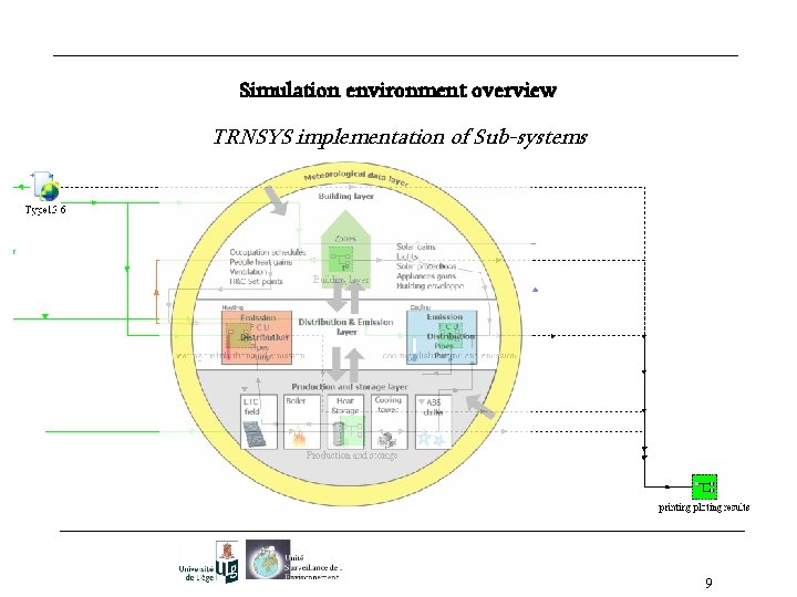 Simulation environment overview TRNSYS implementation of Sub-systems 9 