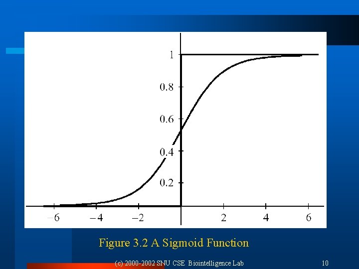 Figure 3. 2 A Sigmoid Function (c) 2000 -2002 SNU CSE Biointelligence Lab 10