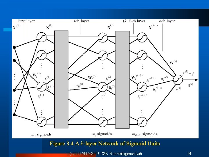 Figure 3. 4 A k-layer Network of Sigmoid Units (c) 2000 -2002 SNU CSE