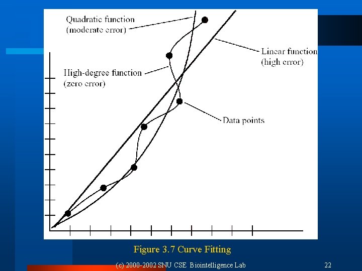 Figure 3. 7 Curve Fitting (c) 2000 -2002 SNU CSE Biointelligence Lab 22 