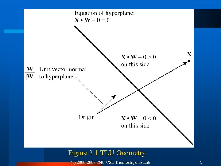 Figure 3. 1 TLU Geometry (c) 2000 -2002 SNU CSE Biointelligence Lab 5 