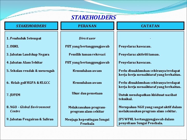 STAKEHOLDERS STAKEHORDERS 1. Penduduk Setempat 2. DBKL 3. Jabatan Landskap Negara 4. Jabatan Alam