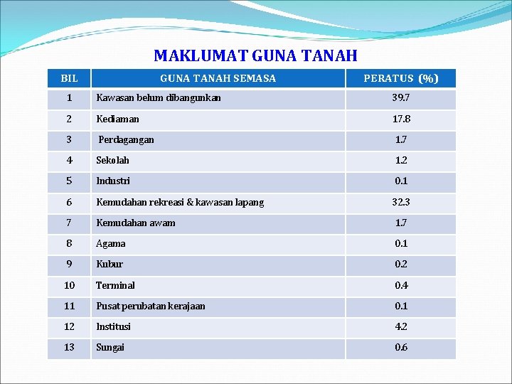 MAKLUMAT GUNA TANAH BIL GUNA TANAH SEMASA PERATUS (%) 1 Kawasan belum dibangunkan 39.