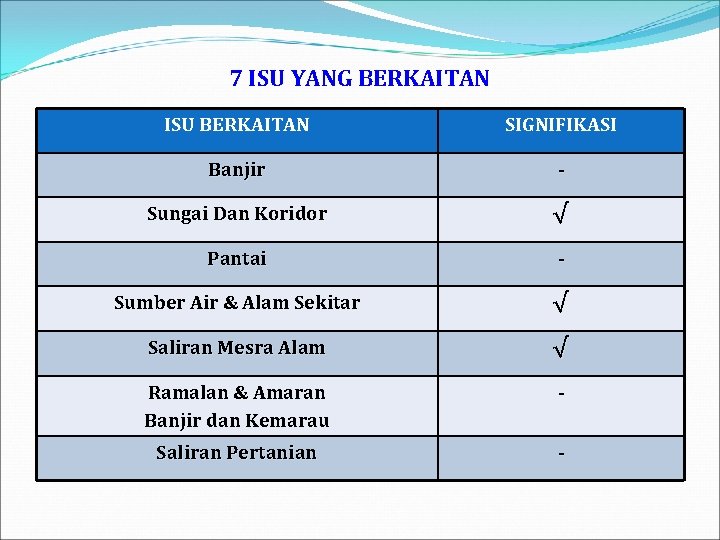 7 ISU YANG BERKAITAN ISU BERKAITAN SIGNIFIKASI Banjir - Sungai Dan Koridor √ Pantai