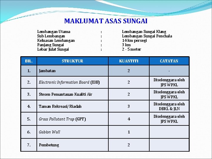 MAKLUMAT ASAS SUNGAI Lembangan Utama Sub Lembangan Keluasan Lembangan Panjang Sungai Lebar Julat Sungai