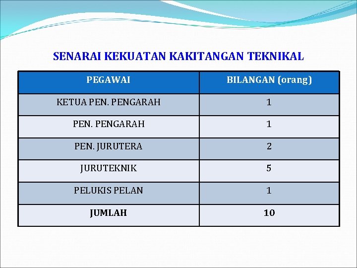 SENARAI KEKUATAN KAKITANGAN TEKNIKAL PEGAWAI BILANGAN (orang) KETUA PENGARAH 1 PEN. JURUTERA 2 JURUTEKNIK