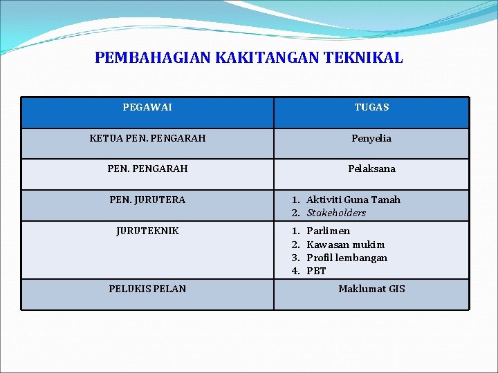 PEMBAHAGIAN KAKITANGAN TEKNIKAL PEGAWAI TUGAS KETUA PENGARAH Penyelia PENGARAH Pelaksana PEN. JURUTERA JURUTEKNIK PELUKIS