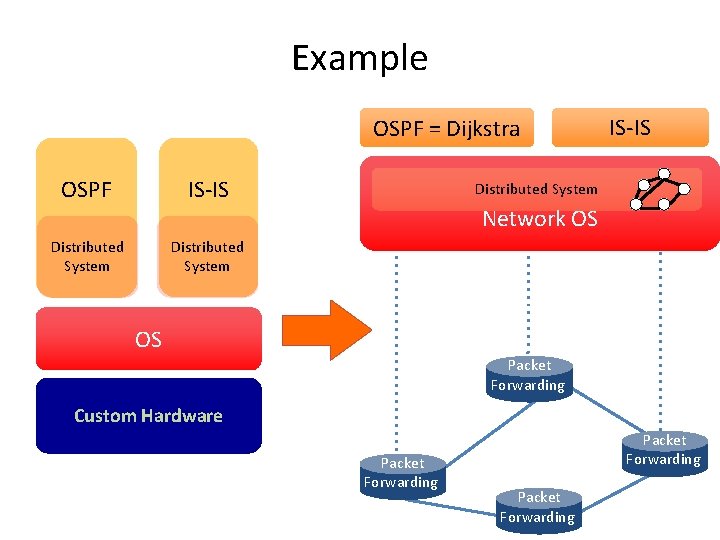 Example OSPF = Dijkstra OSPF IS-IS Distributed System Network OS OS Packet Forwarding Custom
