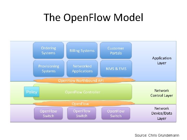 The Open. Flow Model Source: Chris Grundemann 
