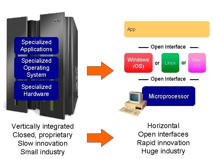 App. App Specialized Applications Specialized Operating System Specialized Hardware Vertically integrated Closed, proprietary Slow
