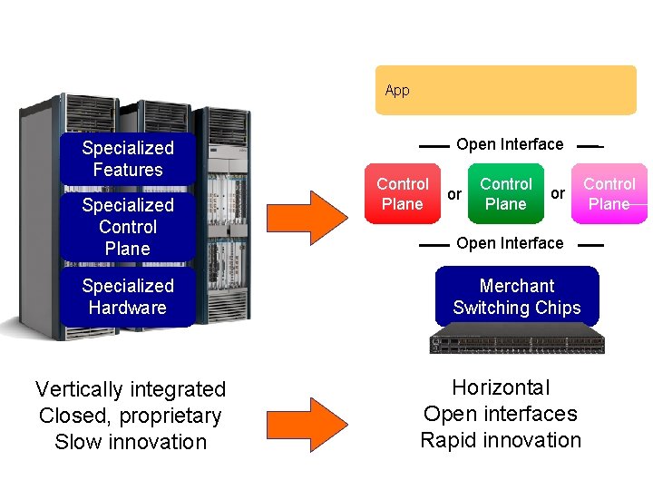 App. App Specialized Features Specialized Control Plane Specialized Hardware Vertically integrated Closed, proprietary Slow