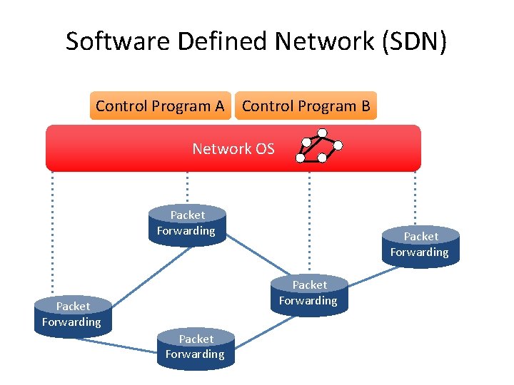 Software Defined Network (SDN) Control Program A Control Program B Network OS Packet Forwarding