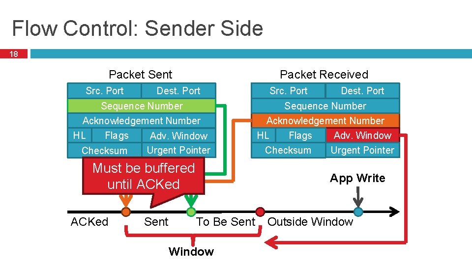 Flow Control: Sender Side 18 Packet Received Packet Sent Src. Port Dest. Port Sequence