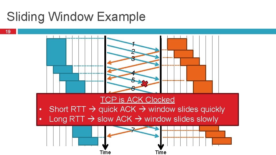 Sliding Window Example 19 1 2 3 4 5 6 TCP is ACK Clocked