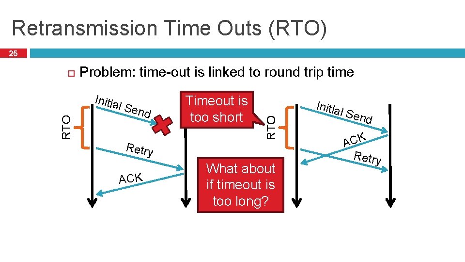 Retransmission Time Outs (RTO) 25 Problem: time-out is linked to round trip time Initia