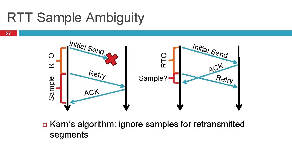 RTT Sample Ambiguity Sample RTO Initia l Sen d Retry RTO 27 Sample? Initia