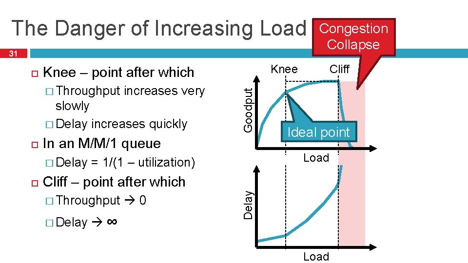 The Danger of Increasing Load 31 � Throughput increases very slowly � Delay increases