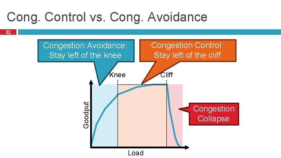 Cong. Control vs. Cong. Avoidance 32 Congestion Control: Stay left of the cliff Congestion