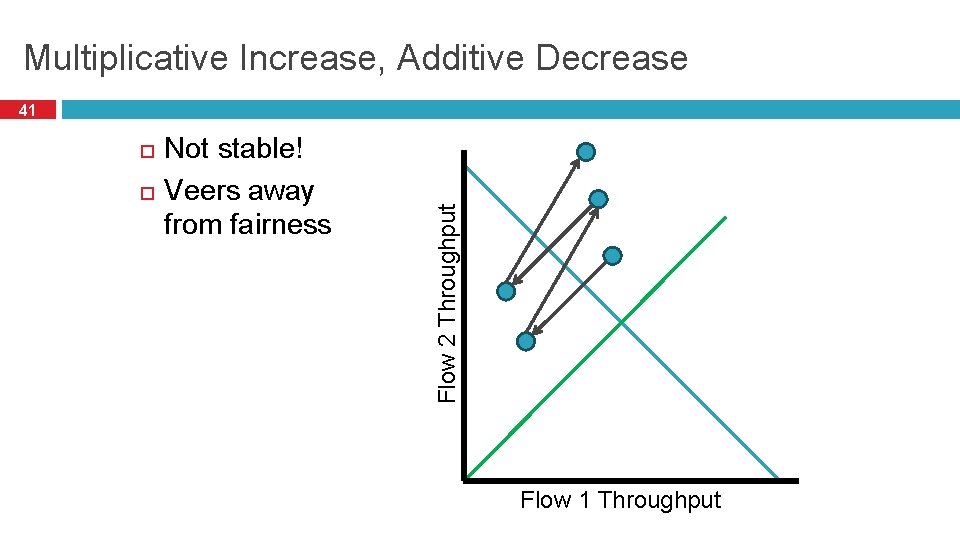 Multiplicative Increase, Additive Decrease Not stable! Veers away from fairness Flow 2 Throughput 41