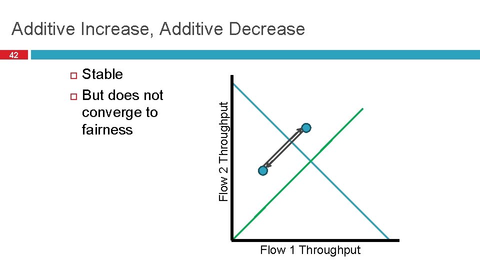 Additive Increase, Additive Decrease Stable But does not converge to fairness Flow 2 Throughput