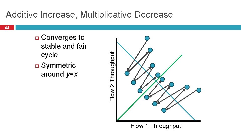 Additive Increase, Multiplicative Decrease Converges to stable and fair cycle Symmetric around y=x Flow