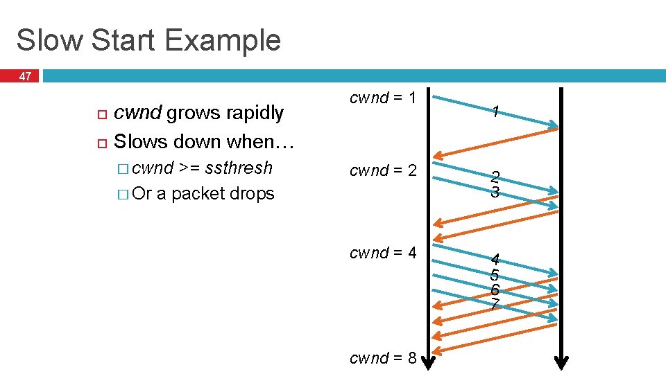 Slow Start Example 47 cwnd grows rapidly Slows down when… � cwnd >= ssthresh
