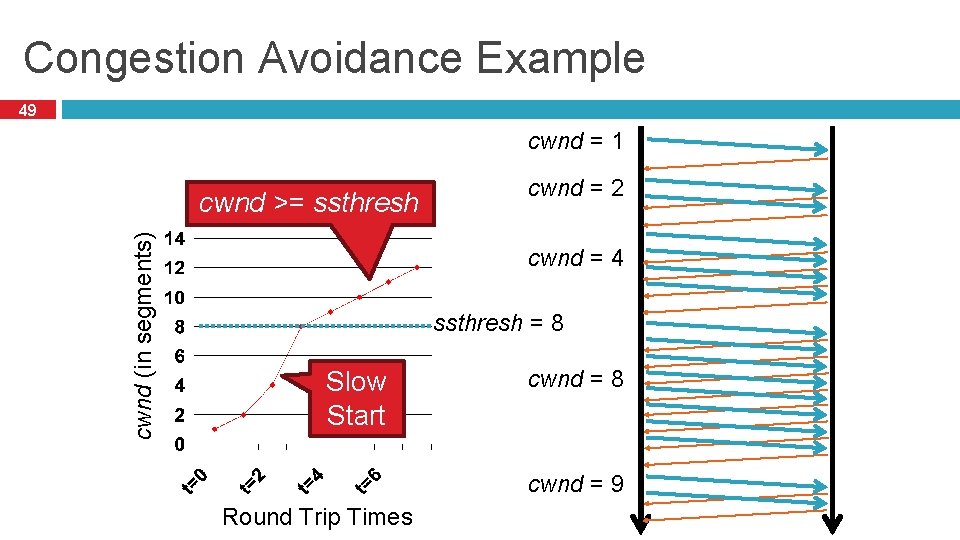 Congestion Avoidance Example 49 cwnd = 1 cwnd (in segments) cwnd >= ssthresh cwnd