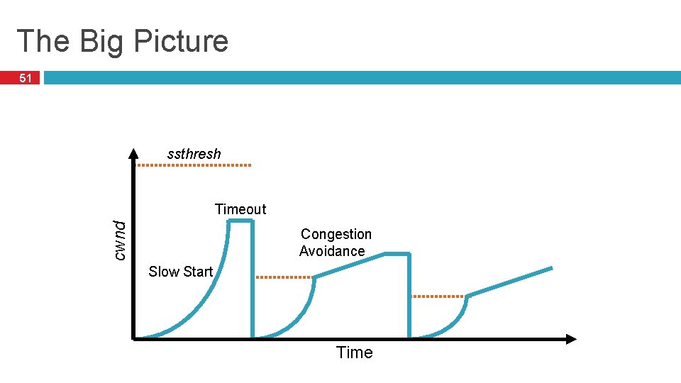 The Big Picture 51 ssthresh cwnd Timeout Congestion Avoidance Slow Start Time 