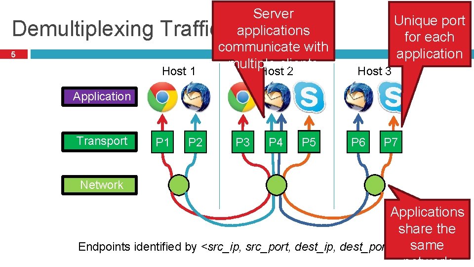 Server Demultiplexing Traffic applications communicate with 5 multiple clients Host 1 Host 2 Unique