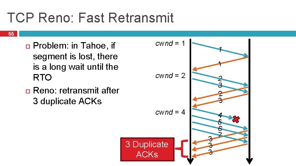 TCP Reno: Fast Retransmit 55 Problem: in Tahoe, if segment is lost, there is