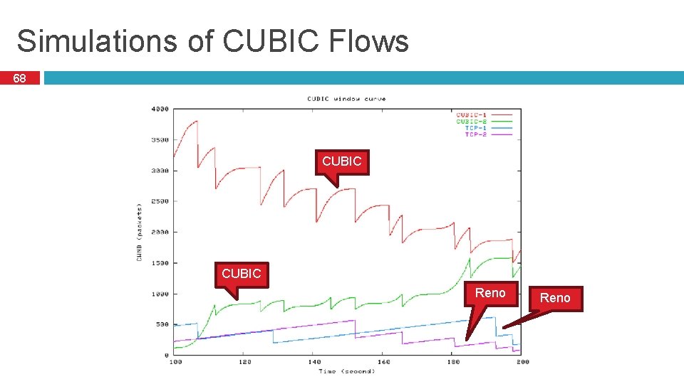 Simulations of CUBIC Flows 68 CUBIC Reno 