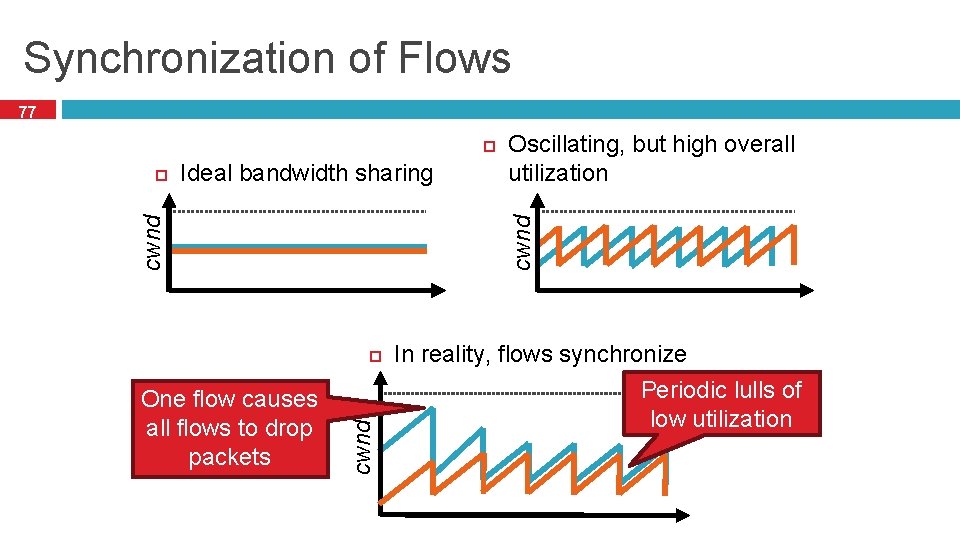 Synchronization of Flows 77 Ideal bandwidth sharing cwnd One flow causes all flows to