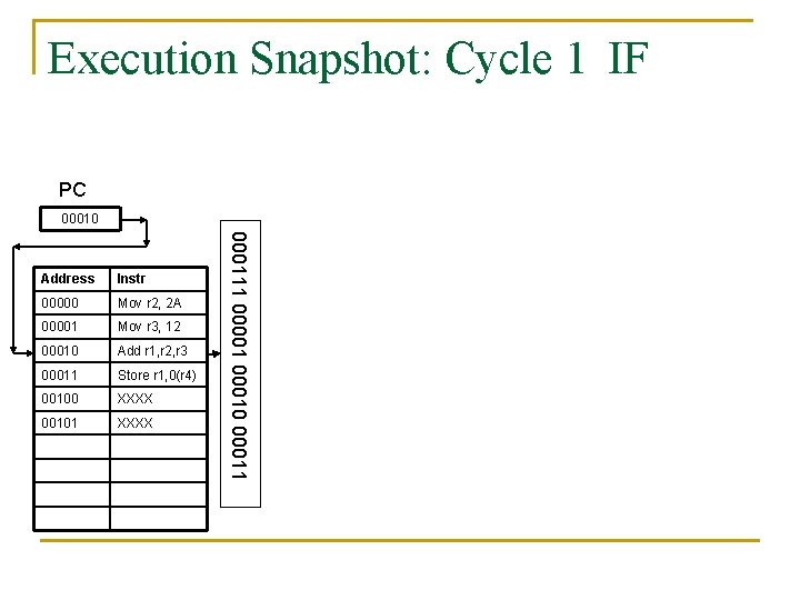 Execution Snapshot: Cycle 1 IF PC 00010 Instr 00000 Mov r 2, 2 A